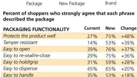 Consumer Response to Updated Domino Sugar Packaging