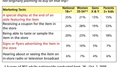 7. Effect on Purchase Intent of Various Marketing Tactics