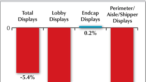 Supermarket Display Levels, by Display Location