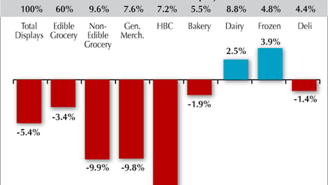 Supermarket Display Levels, by Product Type