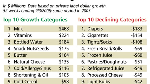 Top 10 Growing & Declining Private Label Categories