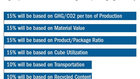 Wal-Mart Packaging Scorecard Criteria 