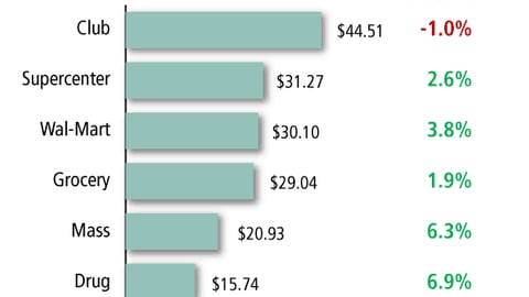 Average CPG Dollar Sales Per Purchase in 2007