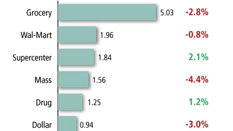 Average Trips Per Shopper, Per Month in 2007