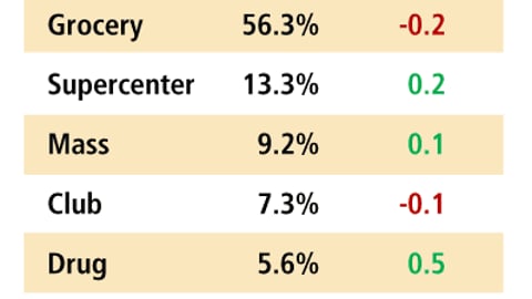 CPG Dollar Share by Channel, 2007 vs. 2006