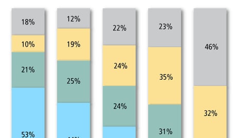 Percent of CPG Dollars By Trip Mission and Channel