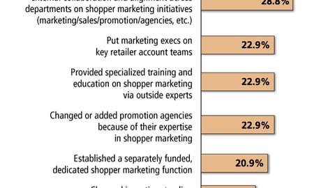Strategies to Overcome Barriers to Shopper Marketing