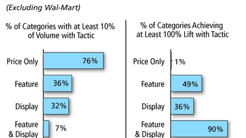 Merchandising Activity and Lift, by Tactic