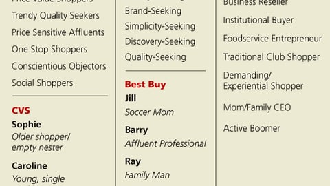 Retailer-Developed Shopper Segmentation Classifications