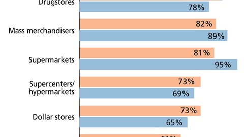 A. Retail Formats Shopped in Past 12 Months, 2006 vs. 2004