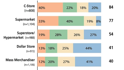 B. Annual Trip Frequency by Channel
