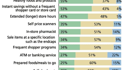 C. Importance of Retail Amenities to Shoppers
