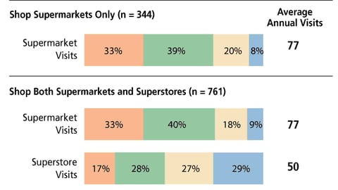 E. Trip Frequency, Supermarkets vs. Superstores