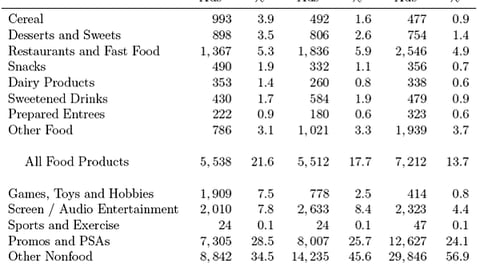 Annual Exposure to TV Advertising by Product Category, Children and Teens vs. Adults