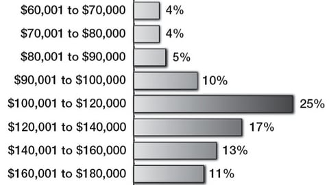 1. Average Compensation for P-O-P Sales Employees