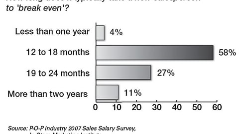 6. Length of Time Before a New P-O-P Salesperson 'Breaks Even'