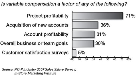 7. Factors Affecting Variable Compensation for P-O-P Sales Staff