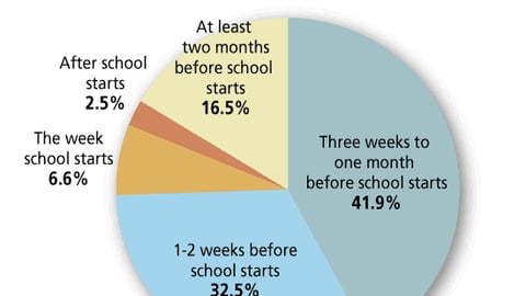 When Consumers Plan to Start Shopping for Back-to-School