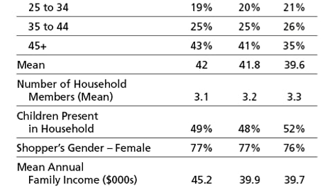 C. Dollar Store Shopper Demographics