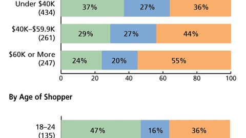 B. Dollar Store Shopping Frequency, By Household Income and Age