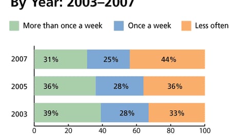 A. Dollar Store Shopping Frequency By Year: 2003 - 2007