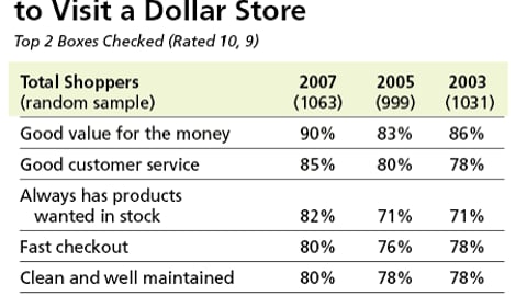 D. Importance of Factors in Deciding to Visit a Dollar Store