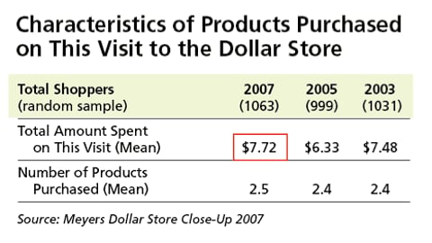 E. Dollar Store Basket Size