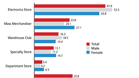 Consumer Electronics: Type of Retail Store Visited
