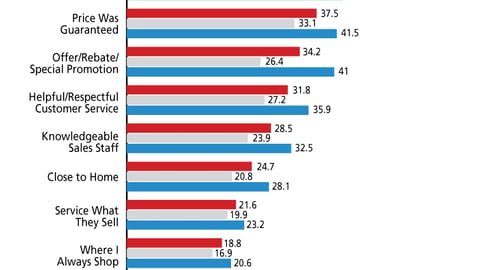 Consumer Electronics: Attributes Contributing to Purchase Location