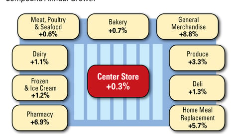 Supermarket Category Sales, 2001–2006