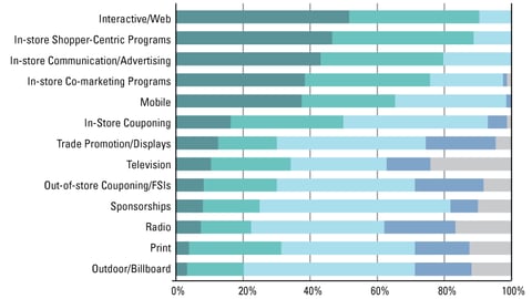 Expected Marketing Mix Growth in the Next Three Years