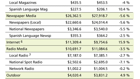 Measured Ad Spending by Media, 2007 vs. 2006