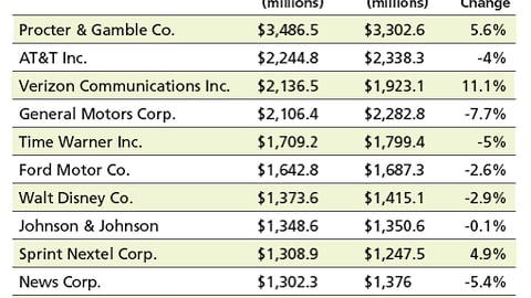 Top Ten Advertisers: 2007 vs. 2006