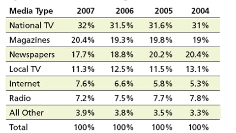 Share of Measured Ad Spending by Medium: 2004 Through 2007