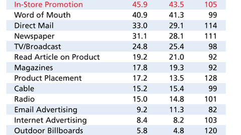 Media Influences on Kroger and Safeway Shoppers