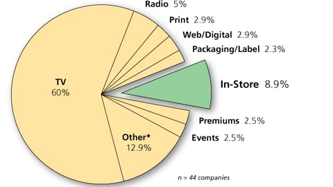 Percent of Marketing Expenditures By Type, To All Consumers