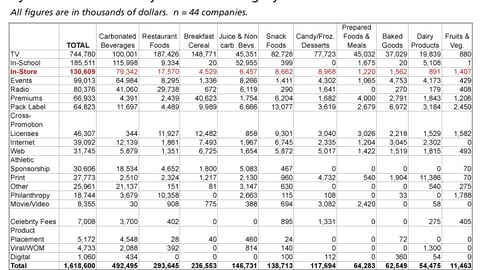 Marketing Expenditures to Youth 2-17, by Promotional Activity and Product Category