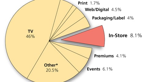 Percent of Marketing Expenditures By Type, To Youth, 2-17