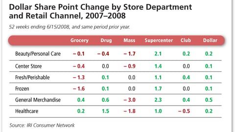 Dollar Share Point Change by Store Department and Retail Channel, 2007-2008