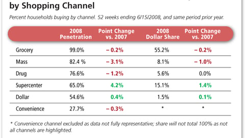 Household Penetration and CPG Dollar Share, by Shopping Channel