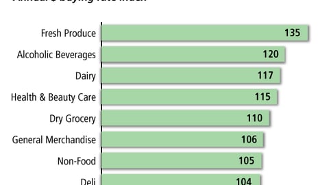 Top Product Category Sales to 'LOHAS' vs. 'Unconcerned Shoppers'