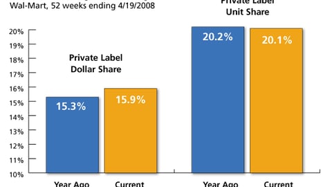 Private Label Dollar Share vs. Unit Share