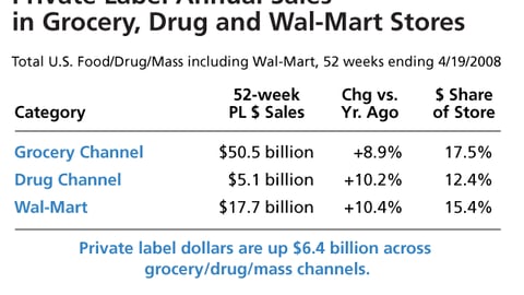 Private Label Annual Sales in Grocery, Drug and Wal-Mart Stores