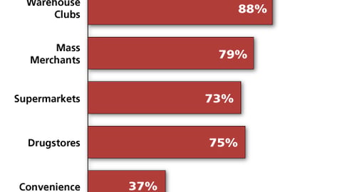Percent of Shoppers Making Any Decision In-Store, by Retail Channel
