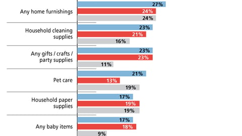 Categories Shopped During Most Recent Mass Merchant Trip