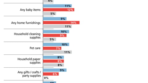 Destination Categories for Most Recent Mass Merchant Trip