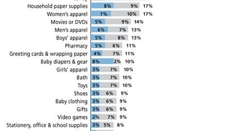 Walmart Destination Categories