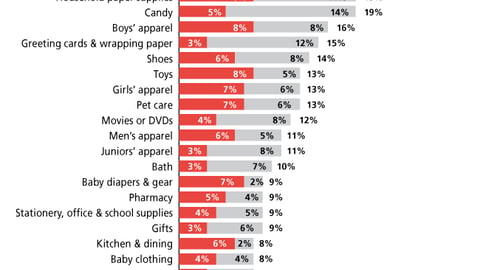 Target Destination Categories