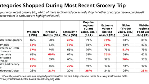Categories Shopped During Most Recent Grocery Trip