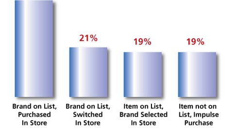 Types of Purchases